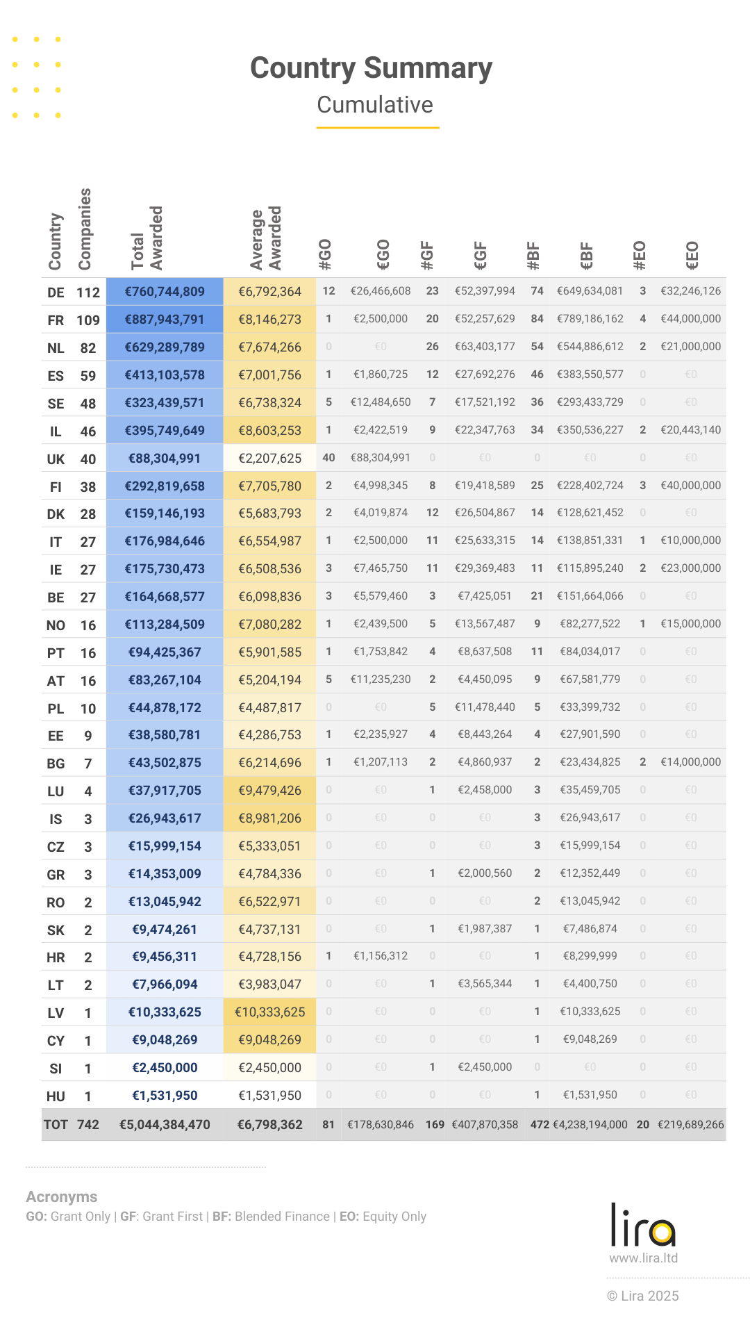 The EIC Accelerator - Cumulative Data & Stats