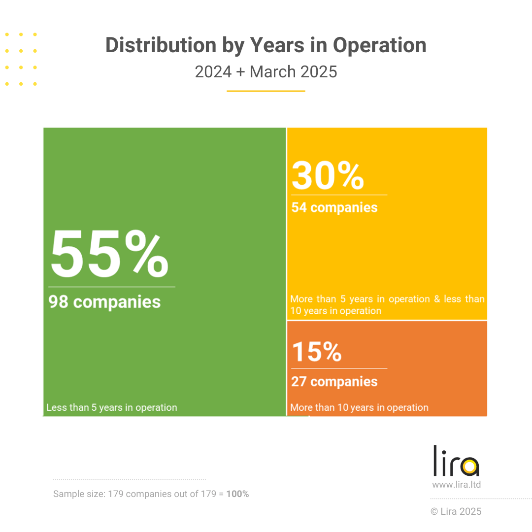 The EIC Accelerator - Cumulative Data & Stats